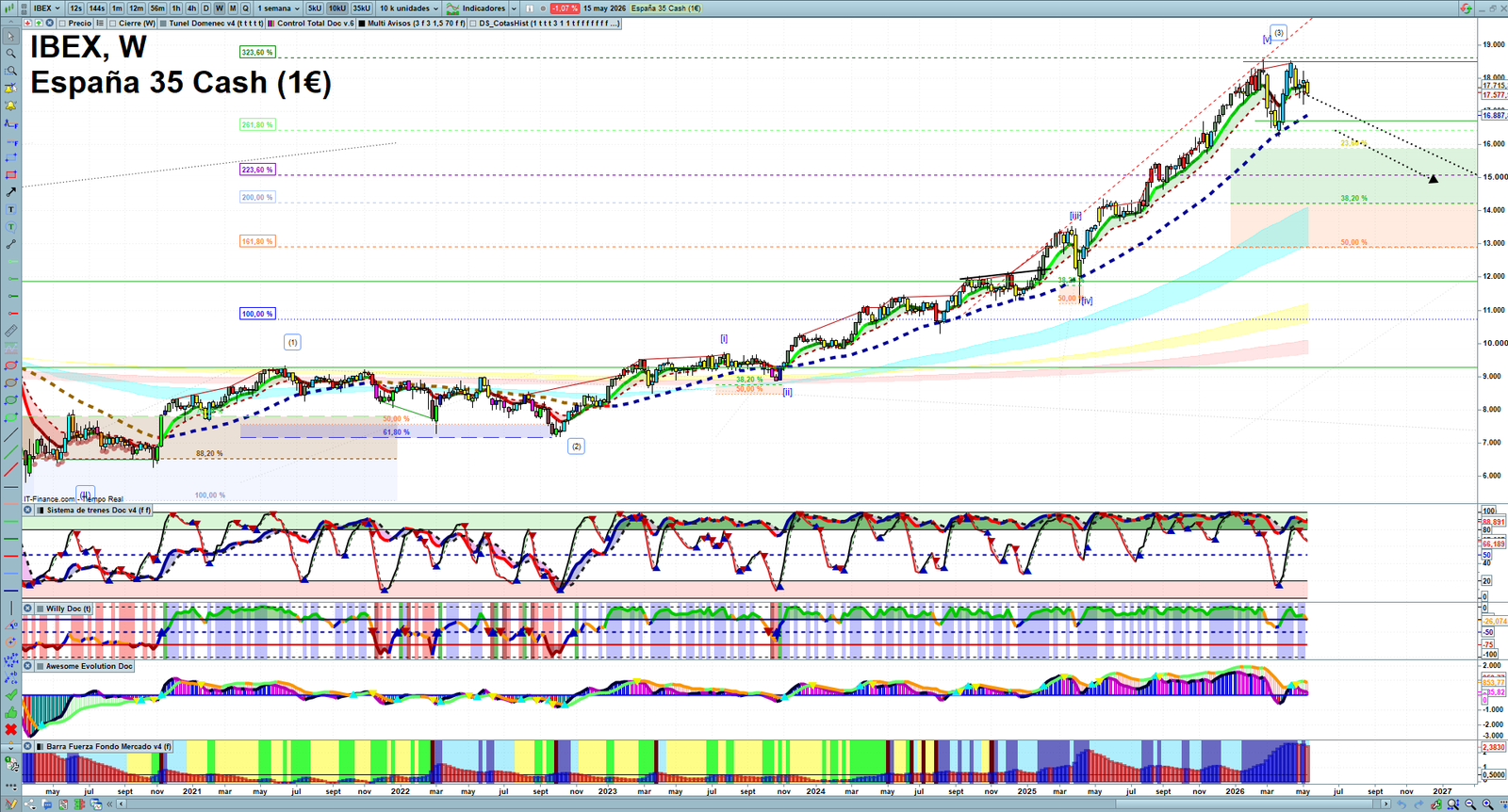 IBEX weekly technical analysis chart reviewing price action, trend context and market structure